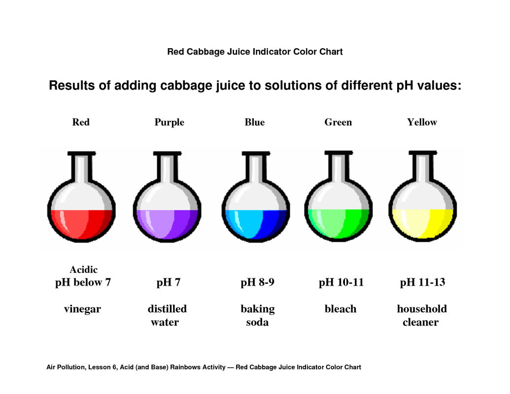 Red Cabbage Indicator Chart
